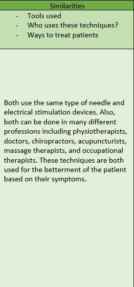 Table of the similarities between dry needling and acupuncture