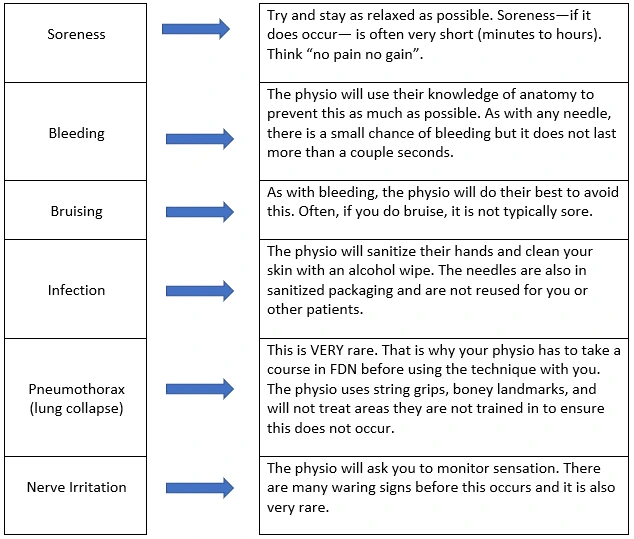 Table of dry needling risks - soreness, bleeding, bruising, infection, pneumothorax, nerve irritation - and how each is avoided
