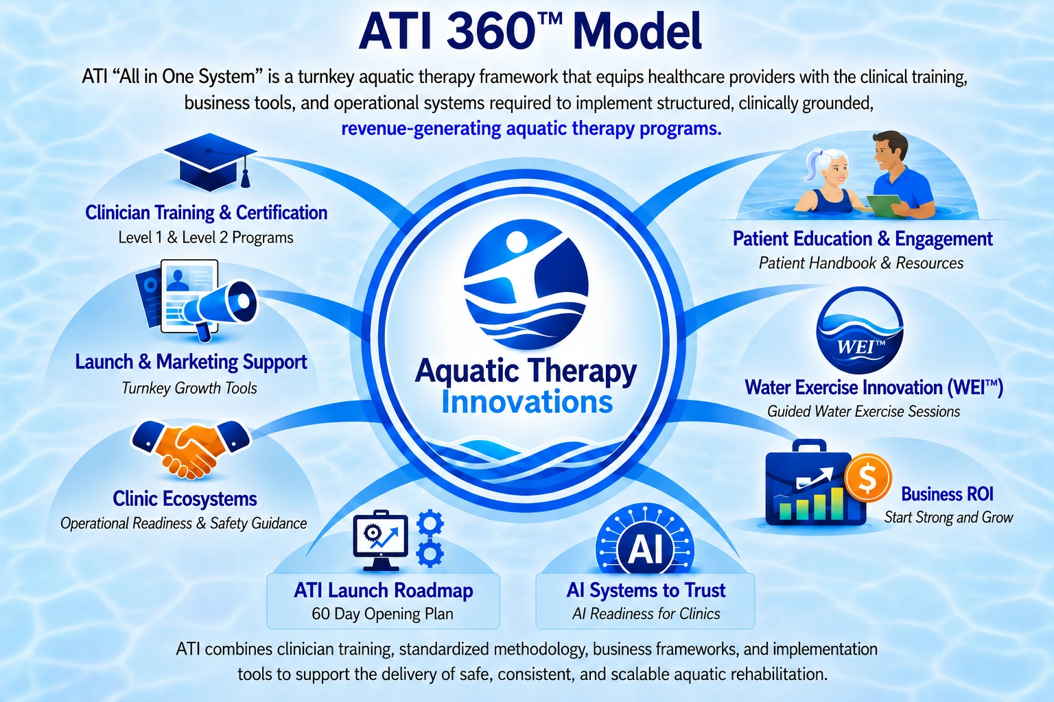 The ATI 360 Model: clinician training, patient education, launch and marketing support, WEI, clinic ecosystems, business ROI, launch roadmap and AI systems around Aquatic Therapy Innovations
