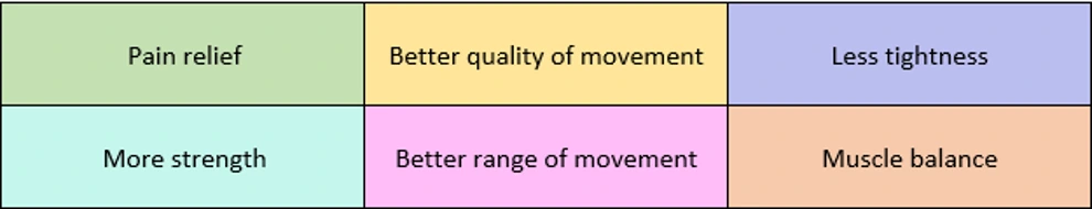 Benefits of dry needling: pain relief, better movement quality and range, less tightness, more strength, muscle balance