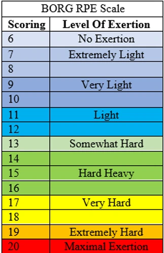 The Borg rating of perceived exertion scale from 6 to 20